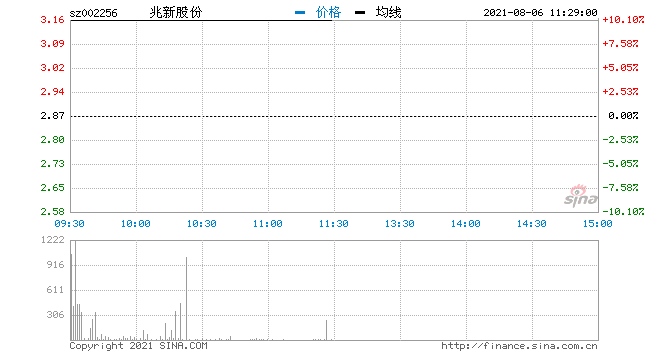 快讯锂电池板块再掀涨停潮兆新股份中国宝安等多股涨停